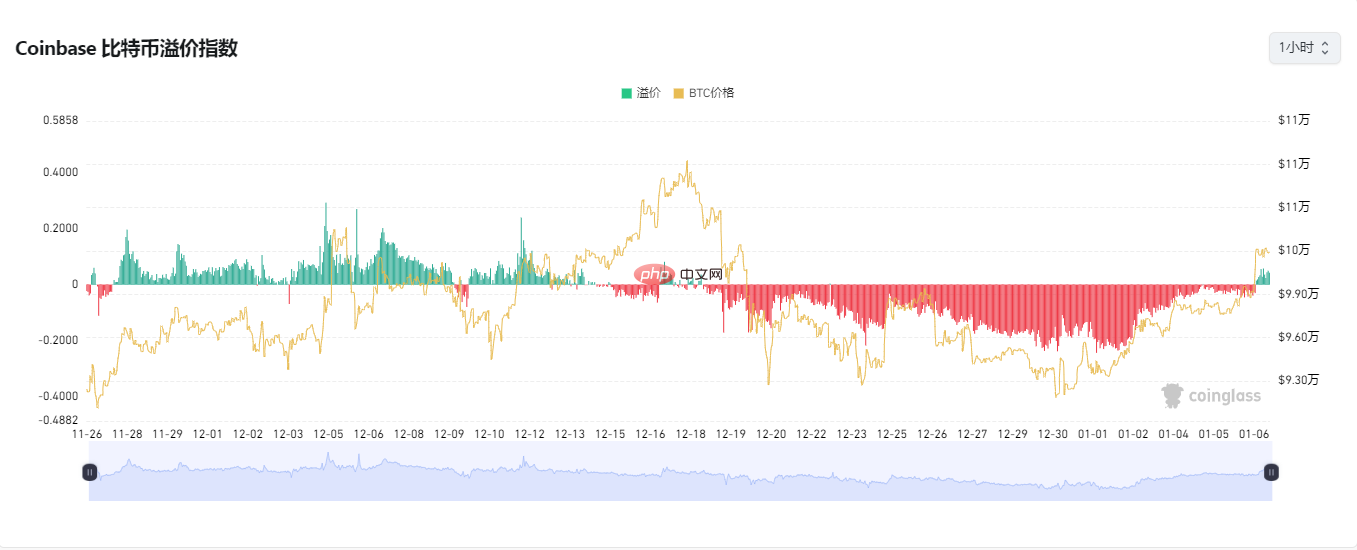比特币突破十万美元,新一轮上涨信号显现? - php中文网